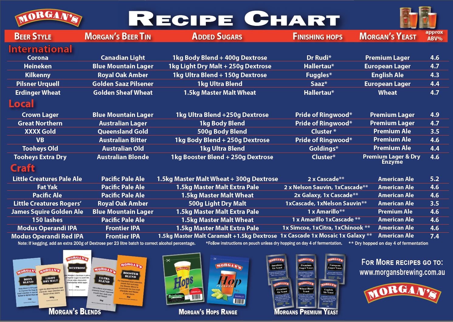 Recipe Chart